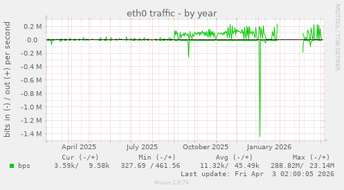 eth0 traffic