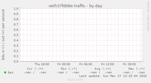 veth37fd08e traffic