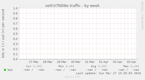 veth37fd08e traffic