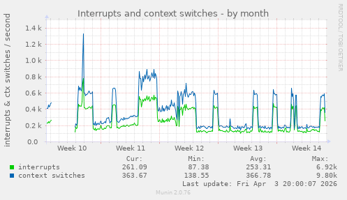 Interrupts and context switches