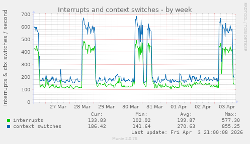 Interrupts and context switches