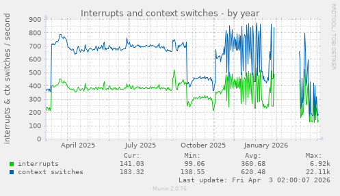 Interrupts and context switches