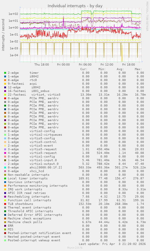 Individual interrupts