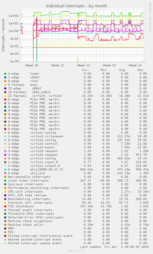 Individual interrupts