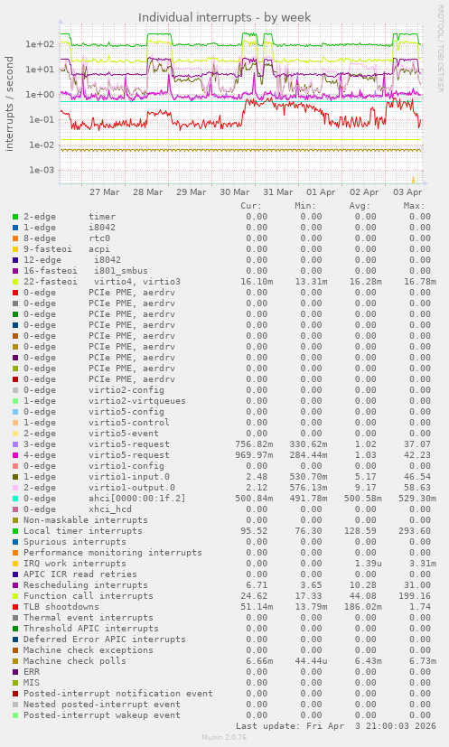 Individual interrupts