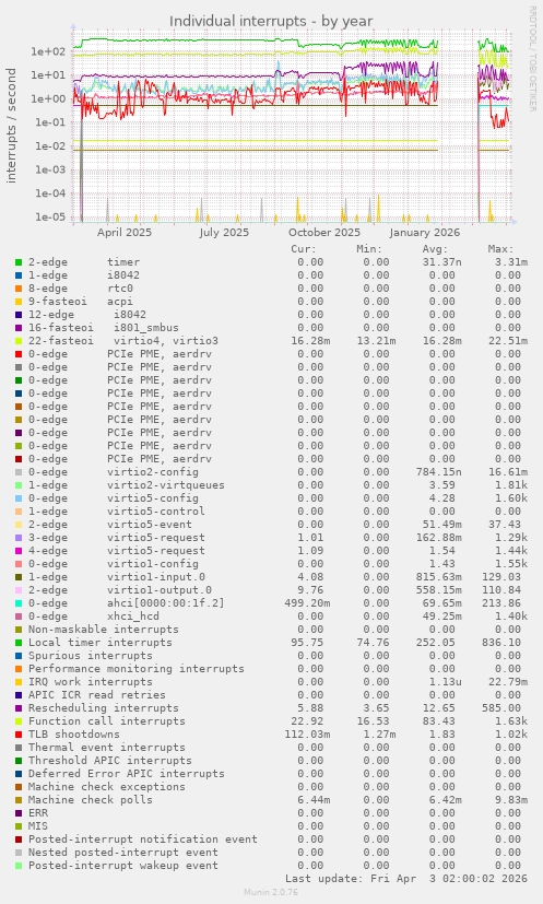 Individual interrupts