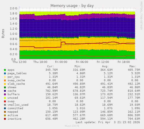 Memory usage