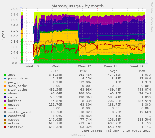 Memory usage