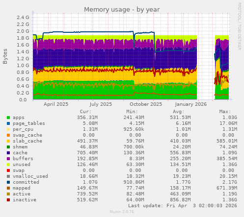 Memory usage