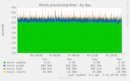 Munin processing time