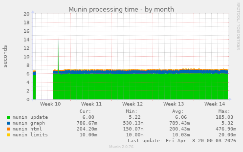 Munin processing time