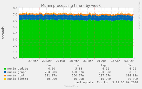 Munin processing time