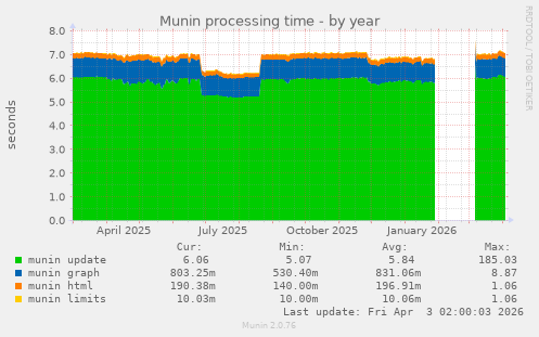 Munin processing time