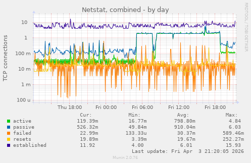 Netstat, combined