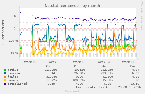 Netstat, combined