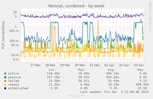 Netstat, combined