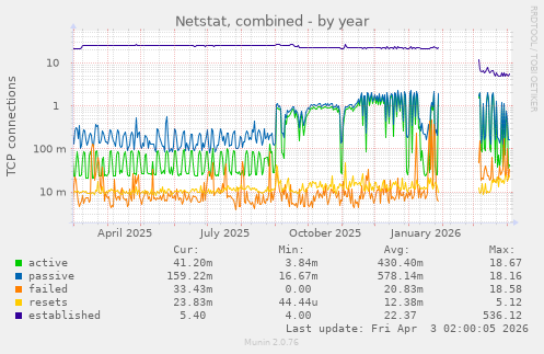 Netstat, combined