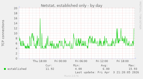 Netstat, established only