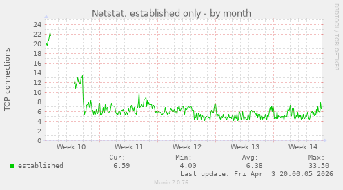 Netstat, established only