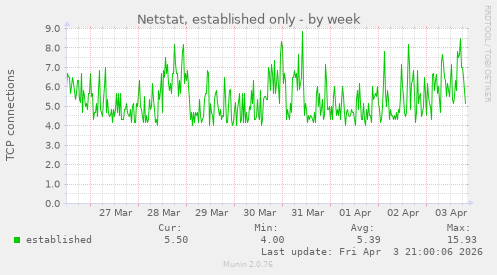 Netstat, established only