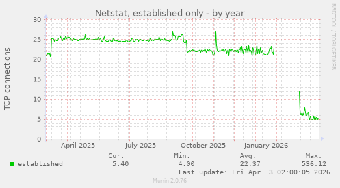 Netstat, established only