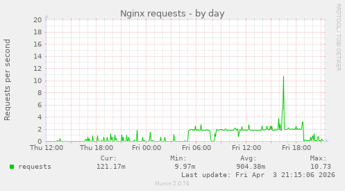 Nginx requests