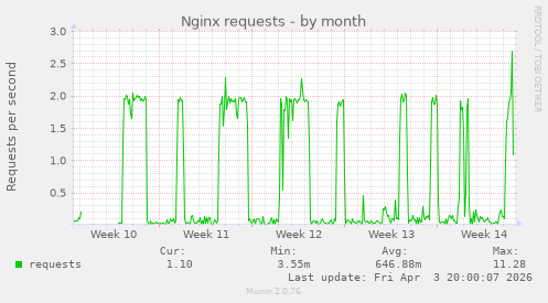 Nginx requests