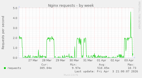 Nginx requests