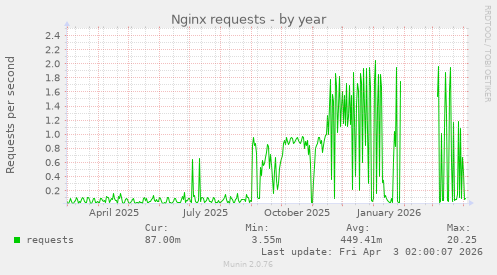 Nginx requests