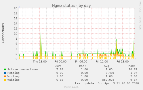 Nginx status