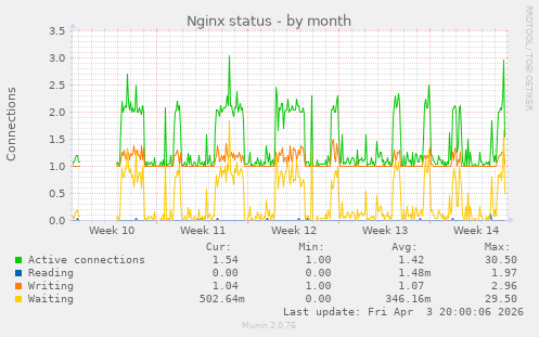 Nginx status