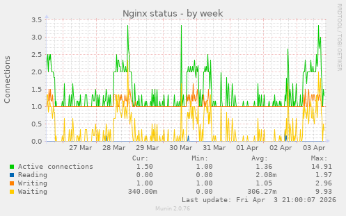 Nginx status