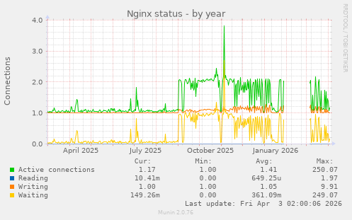Nginx status