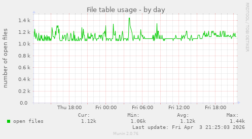 File table usage