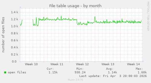 File table usage