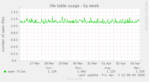 File table usage