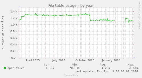 File table usage