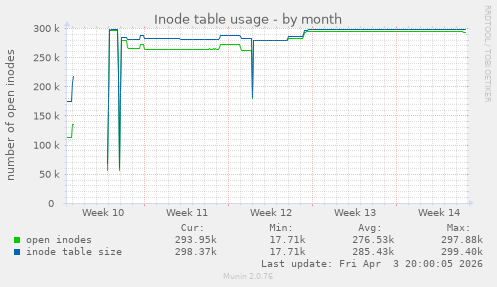 Inode table usage