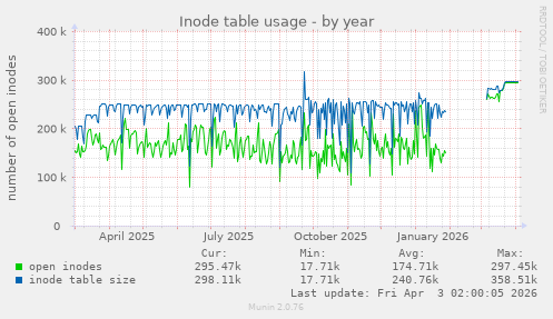 Inode table usage