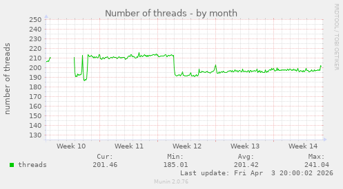 Number of threads