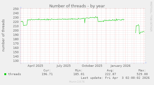 Number of threads